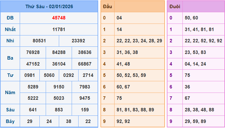 Soi cầu XSMB 3-1-2026