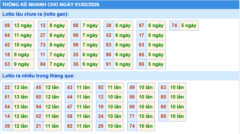 Thống kê tần suất lô tô MB ngày 1-2-2026