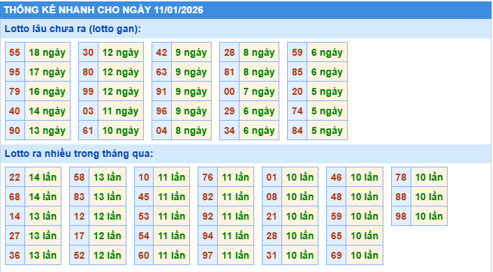 Thống kê tần suất lô tô MB ngày 11-1-2026