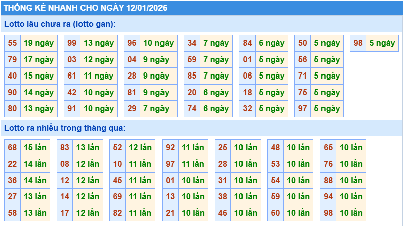 Thống kê tần suất lô tô MB ngày 12-1-2026