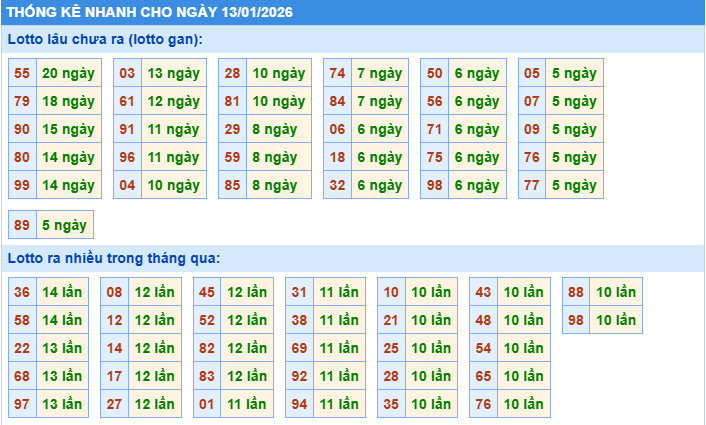 Thống kê tần suất lô tô MB ngày 13-1-2026