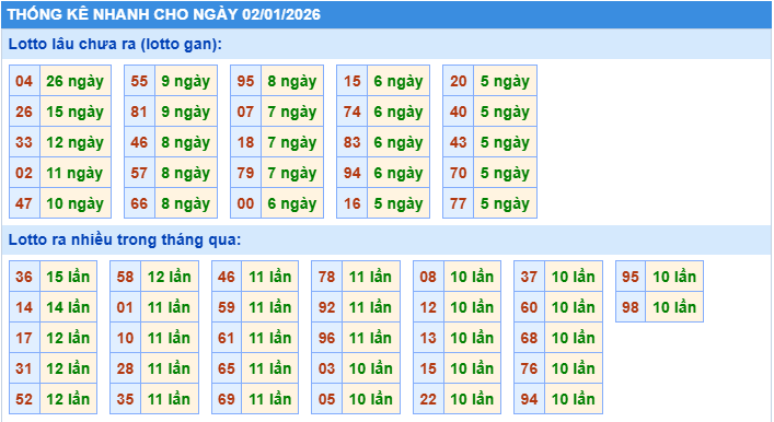 Thống kê tần suất lô tô MB ngày 2-1-2026