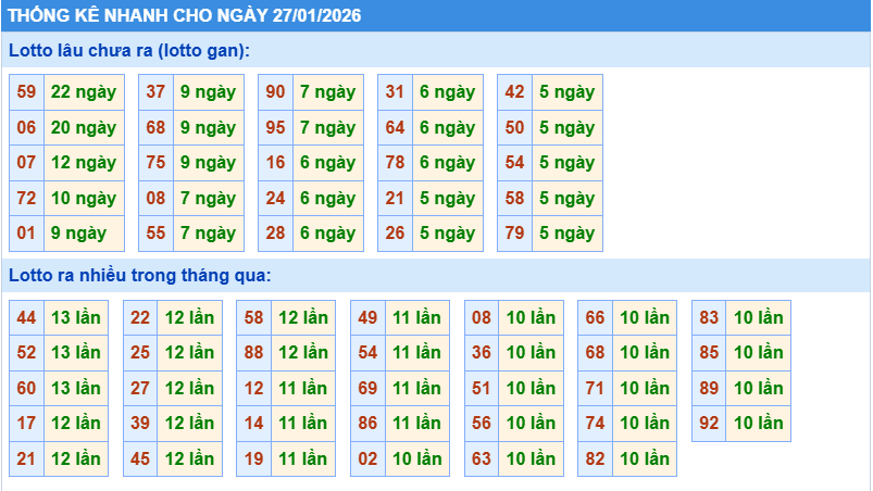 Thống kê tần suất lô tô MB ngày 27-1-2026