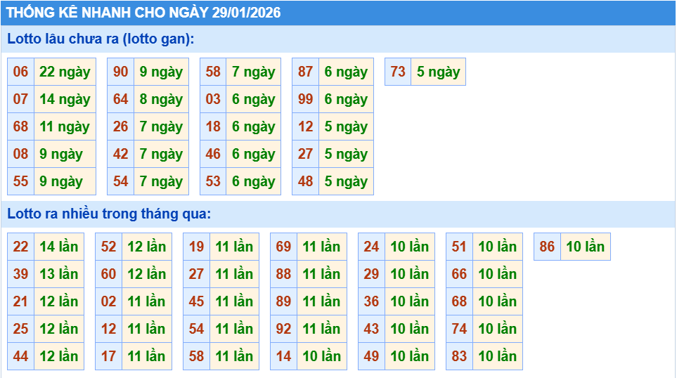 Thống kê tần suất lô tô MB ngày 29-1-2026