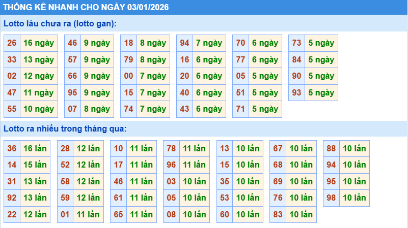 Thống kê tần suất lô tô MB ngày 3-1-2026