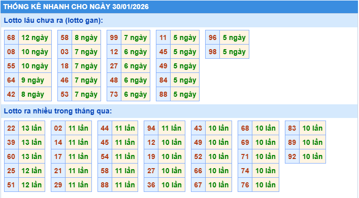 Thống kê tần suất lô tô MB ngày 30-1-2026
