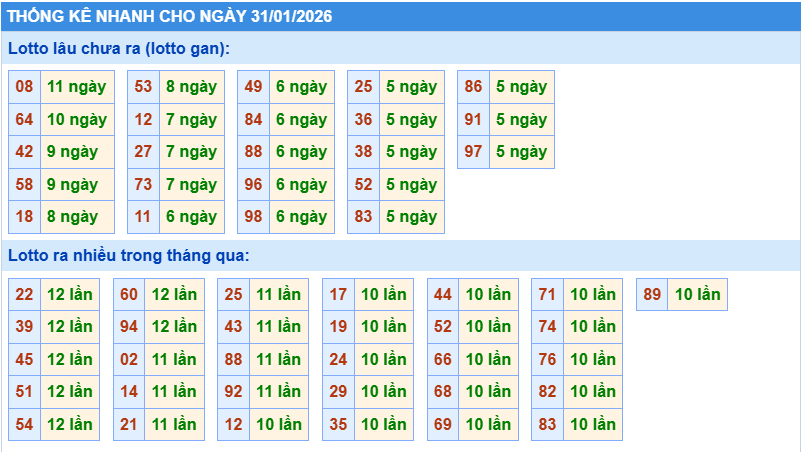 Thống kê tần suất lô tô MB ngày 31-1-2026
