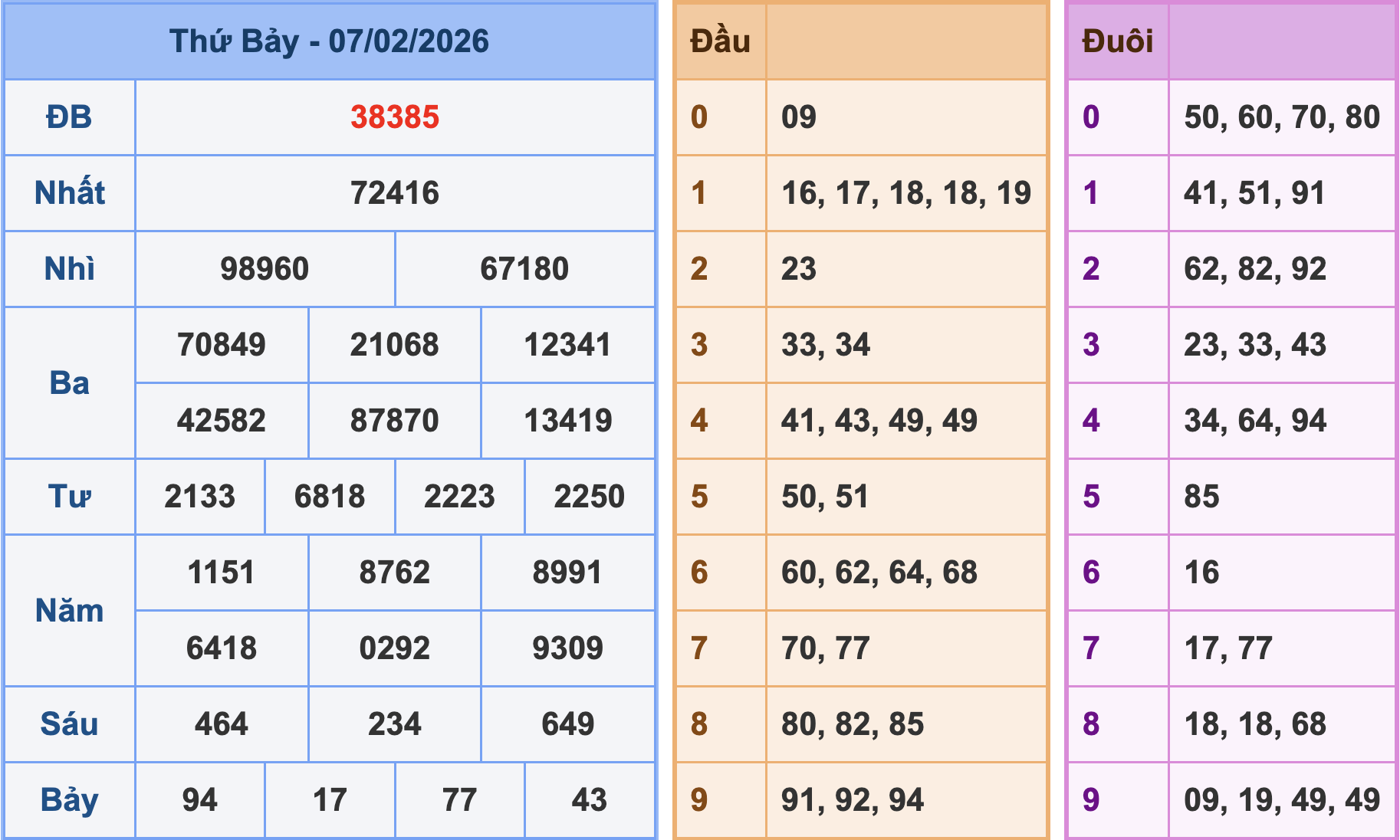 Soi cầu XSMB 8-2-2026