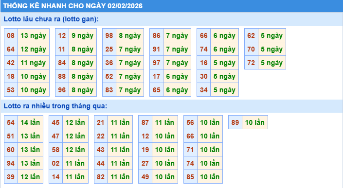 Thống kê tần suất lô tô MB ngày 2-2-2026