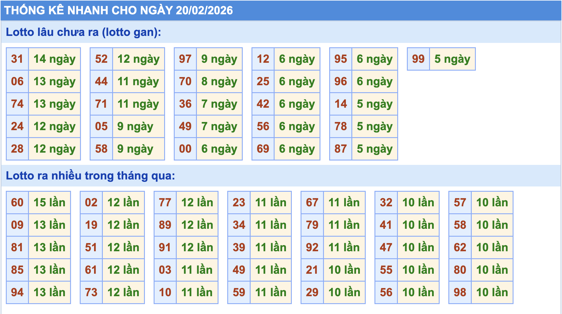 Thống kê tần suất lô tô MB ngày 20-2-2026