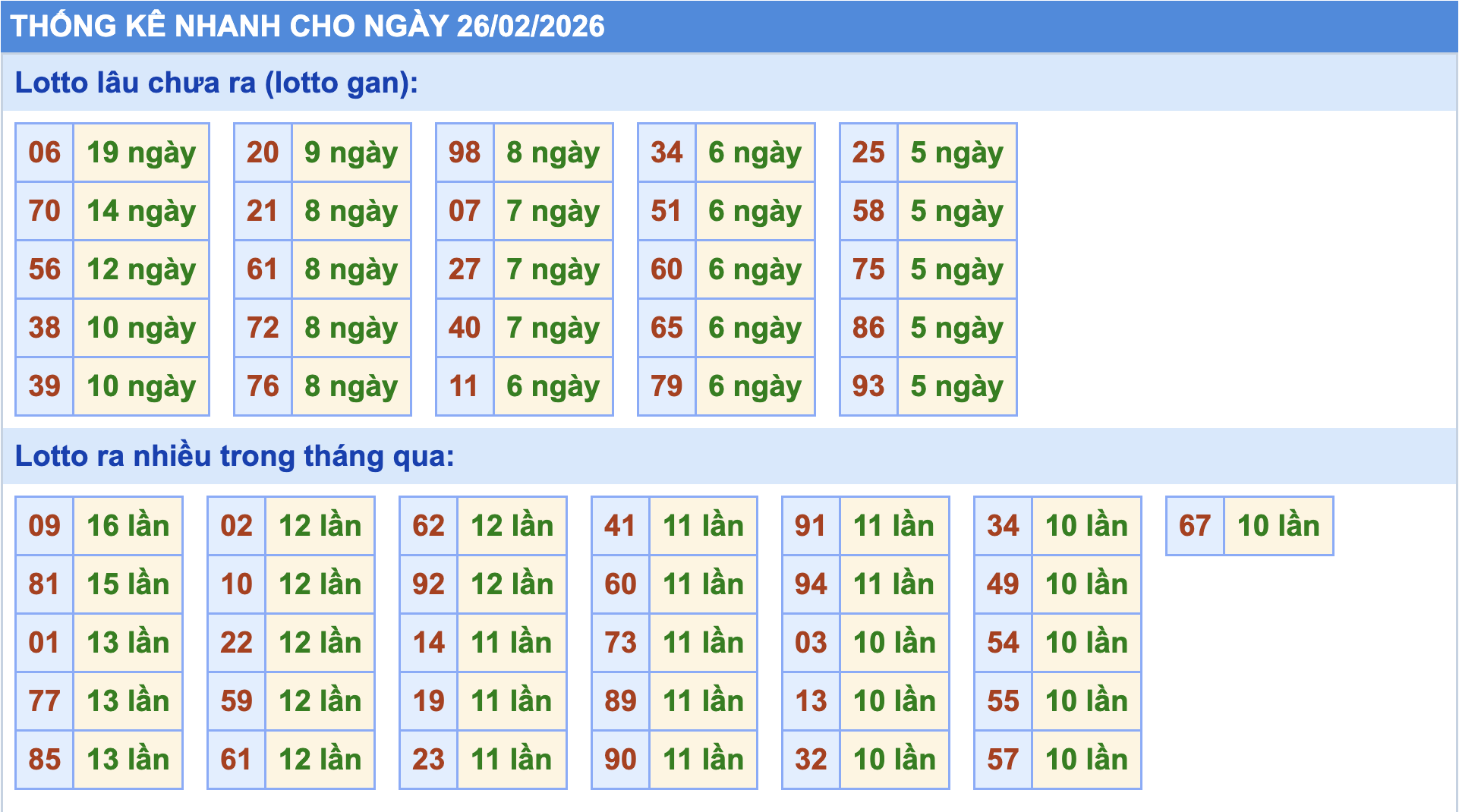 Thống kê tần suất lô tô MB ngày 26-2-2026