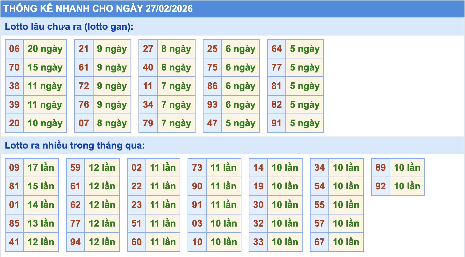 Thống kê tần suất lô tô MB ngày 27-2-2026