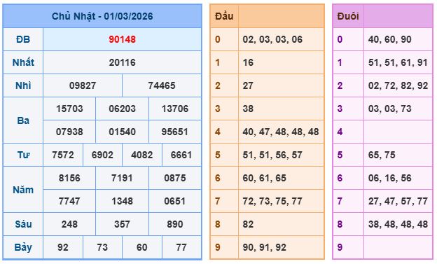 Soi cầu XSMB 02/3/2026