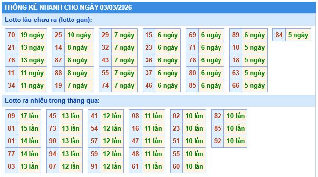 Thống kê tần suất lô tô MB ngày 3-3-2026