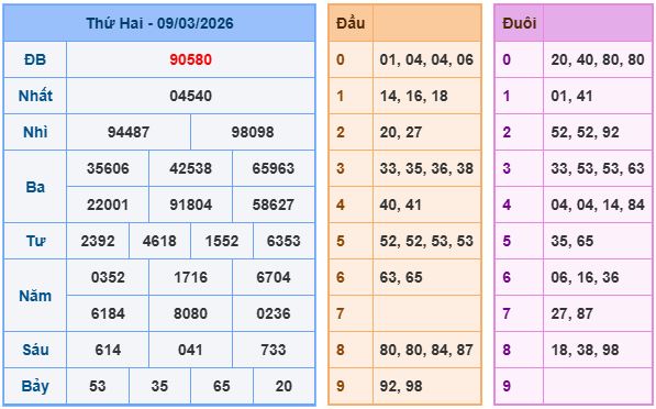 Soi cầu XSMB 10-3-2026