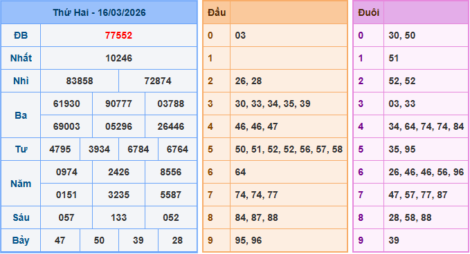 Soi cầu XSMB 17-3-2026
