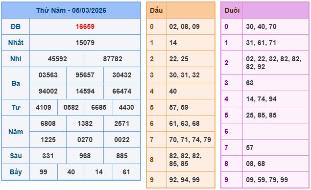 Soi cầu XSMB 6-3-2026
