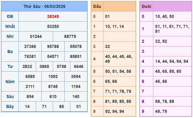 Soi cầu XSMB 7-3-2026
