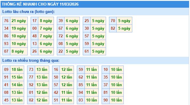 Thống kê tần suất lô tô MB ngày 11-3-2026