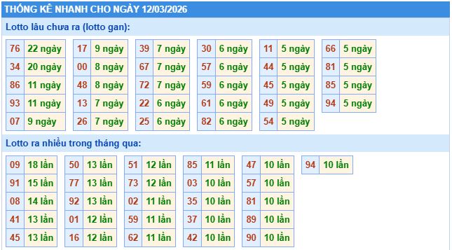 Thống kê tần suất lô tô MB ngày 12-3-2026