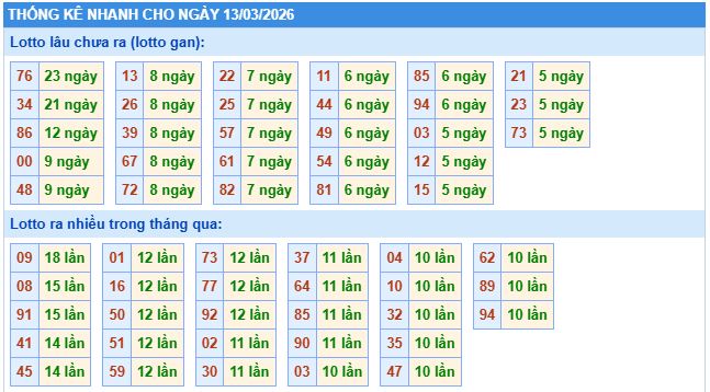 Thống kê tần suất lô tô MB ngày 13-3-2026