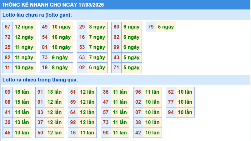 Thống kê tần suất lô tô MB ngày 17-3-2026