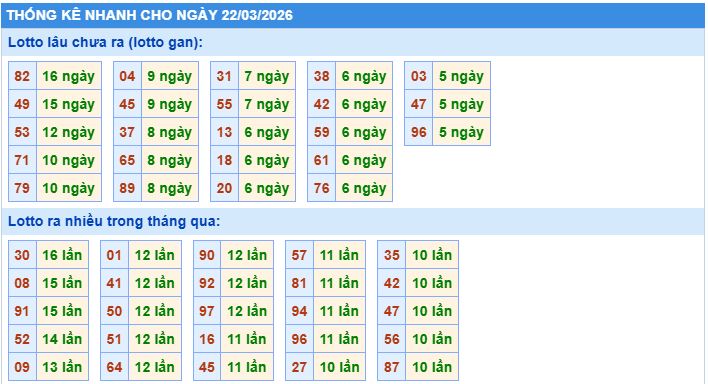 Thống kê tần suất lô tô MB ngày 22-3-2026
