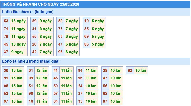 Thống kê tần suất lô tô MB ngày 23-3-2026