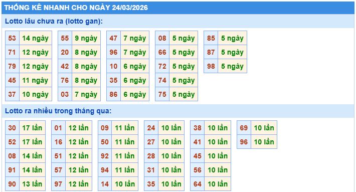 Thống kê tần suất lô tô MB ngày 24-3-2026