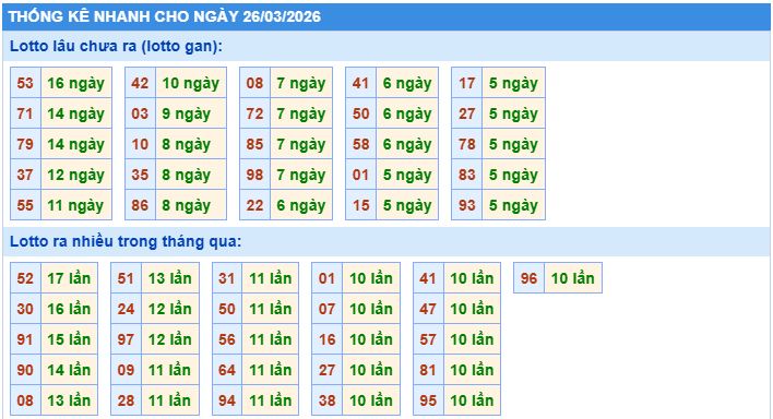Thống kê tần suất lô tô MB ngày 26-3-2026