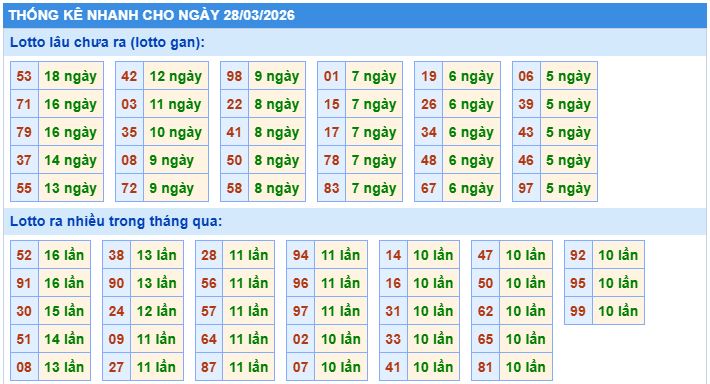 Thống kê tần suất lô tô MB ngày 28-3-2026