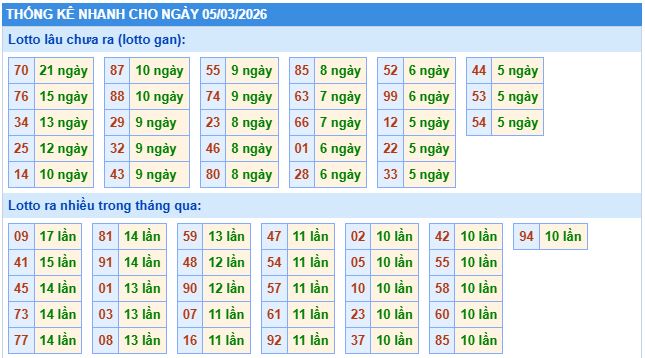 Thống kê tần suất lô tô MB ngày 5-3-2026