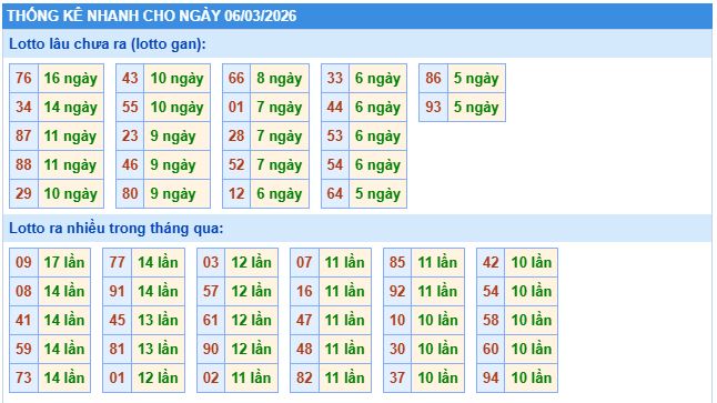Thống kê tần suất lô tô MB ngày 6-3-2026