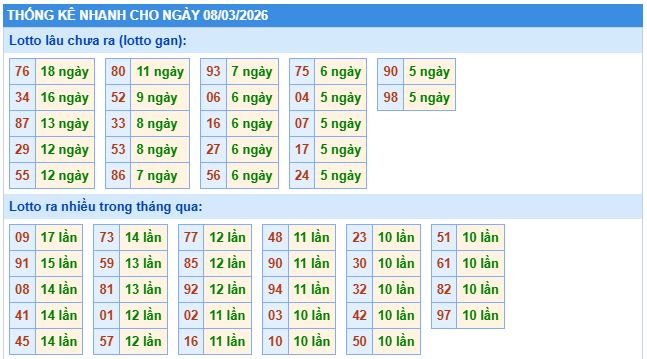 Thống kê tần suất lô tô MB ngày 8-3-2026