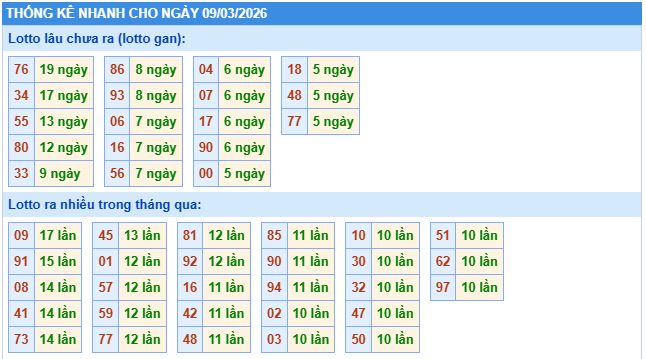 Thống kê tần suất lô tô MB ngày 9-3-2026