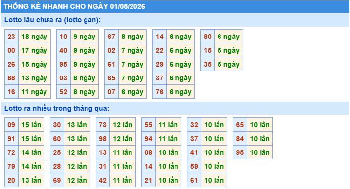 Thống kê tần suất lô tô MB ngày 1-5-2026