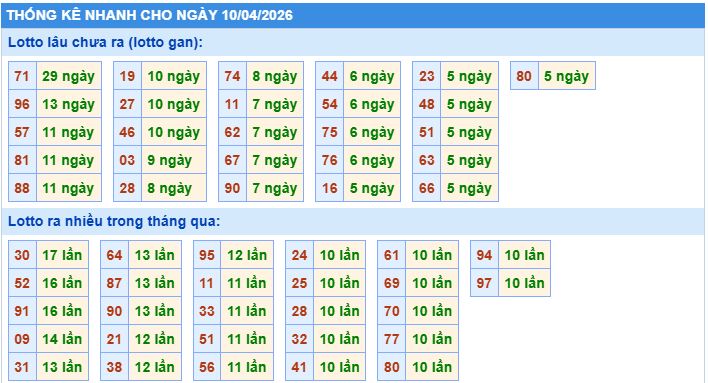 Thống kê tần suất lô tô MB ngày 10-4-2026