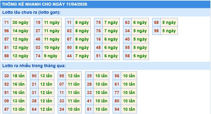 Thống kê tần suất lô tô MB ngày 11-4-2026
