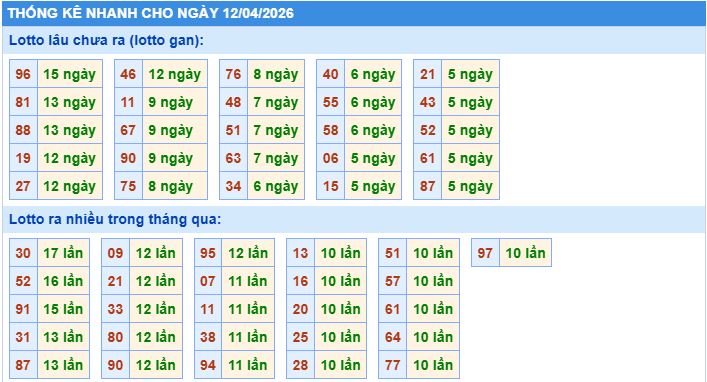 Thống kê tần suất lô tô MB ngày 12-4-2026