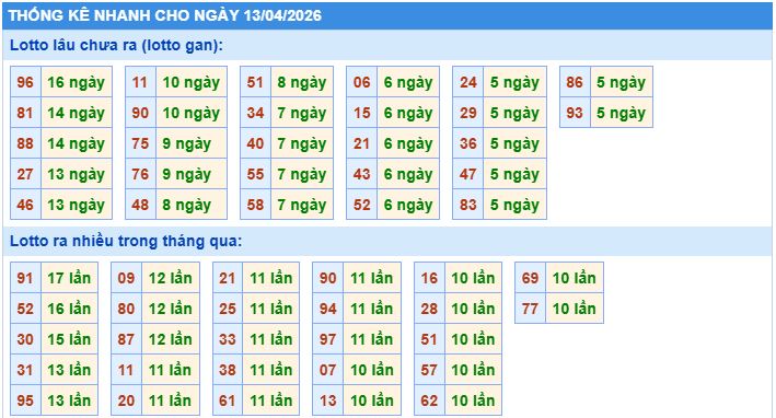 Thống kê tần suất lô tô MB ngày 13-4-2026