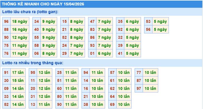Thống kê tần suất lô tô MB ngày 15-4-2026