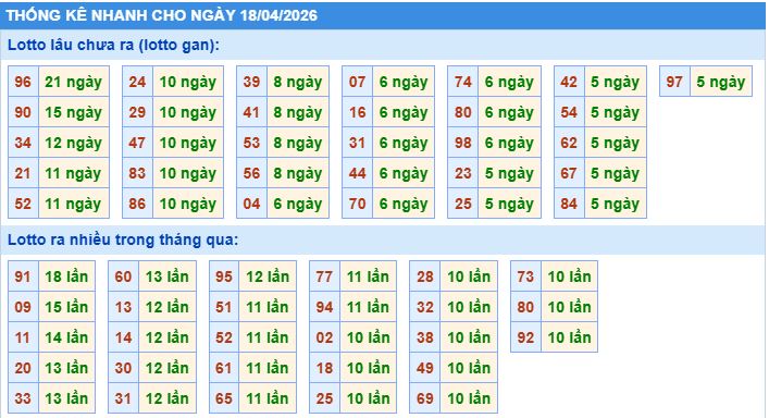 Thống kê tần suất lô tô MB ngày 18-4-2026