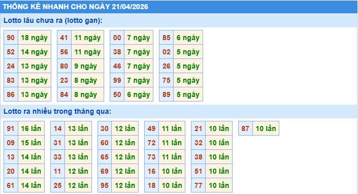 Thống kê tần suất lô tô MB ngày 21-4-2026