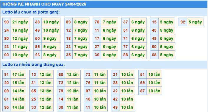 Thống kê tần suất lô tô MB ngày 24-4-2026