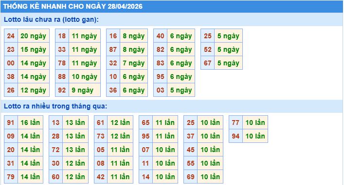 Thống kê tần suất lô tô MB ngày 28-4-2026