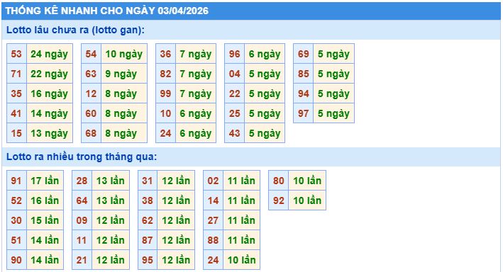 Thống kê tần suất lô tô MB ngày 3-4-2026