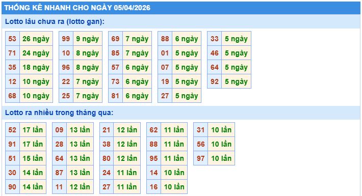 Thống kê tần suất lô tô MB ngày 5-4-2026