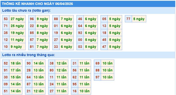 Thống kê tần suất lô tô MB ngày 6-4-2026