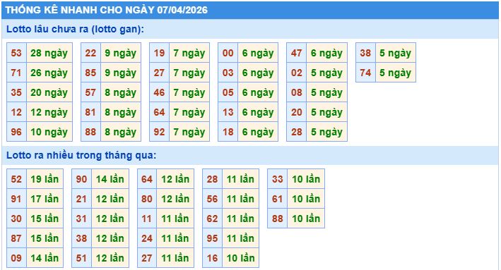 Thống kê tần suất lô tô MB ngày 7-4-2026