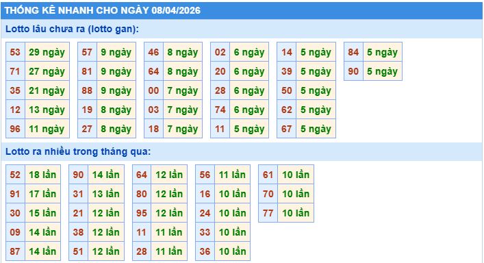 Thống kê tần suất lô tô MB ngày 8-4-2026